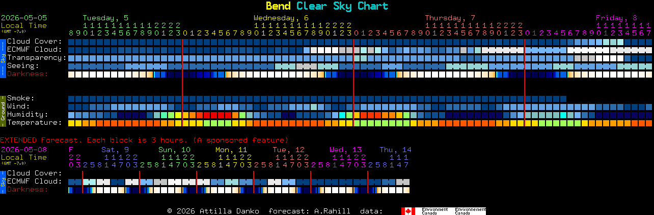Current forecast for Bend Clear Sky Chart