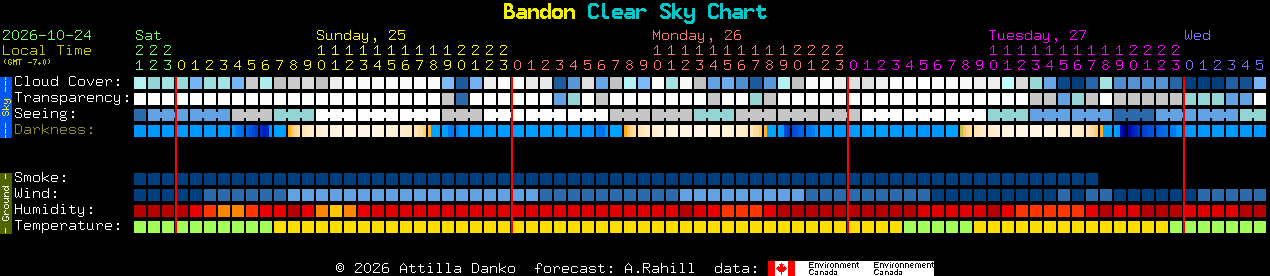 Current forecast for Bandon Clear Sky Chart
