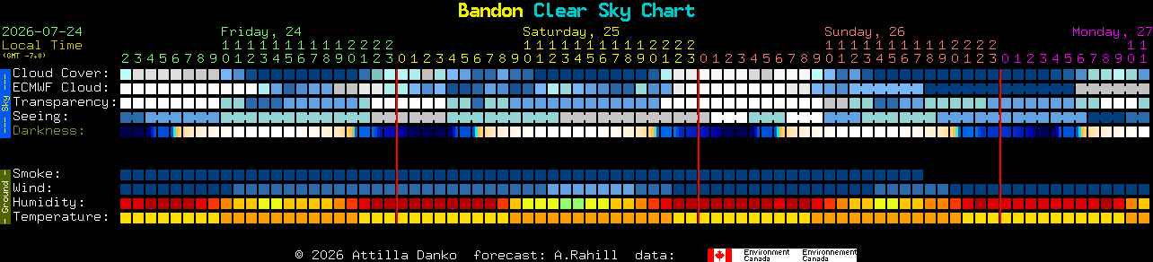 Current forecast for Bandon Clear Sky Chart