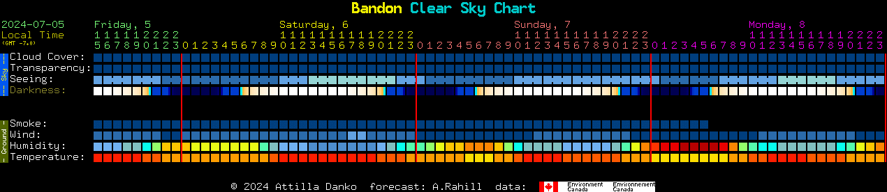 Current forecast for Bandon Clear Sky Chart