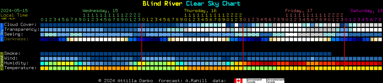 Current forecast for Blind River Clear Sky Chart