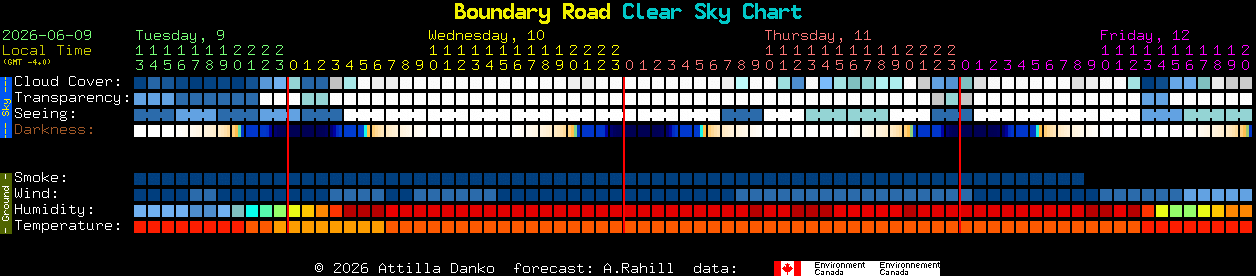 Current forecast for Boundary Road Clear Sky Chart