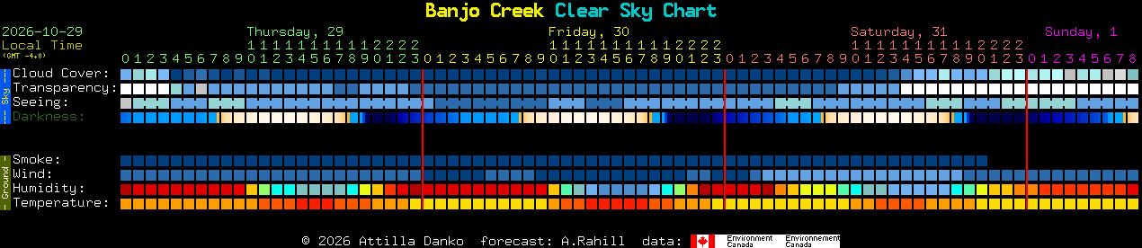 Current forecast for Banjo Creek Clear Sky Chart