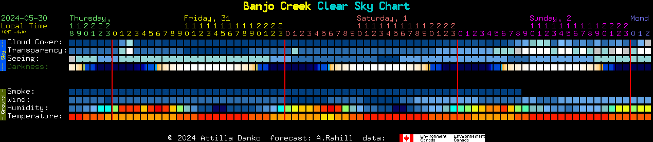 Current forecast for Banjo Creek Clear Sky Chart