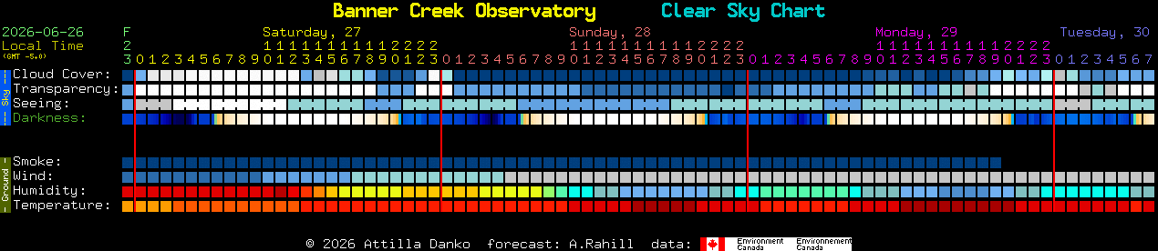 Current forecast for Banner Creek Observatory Clear Sky Chart