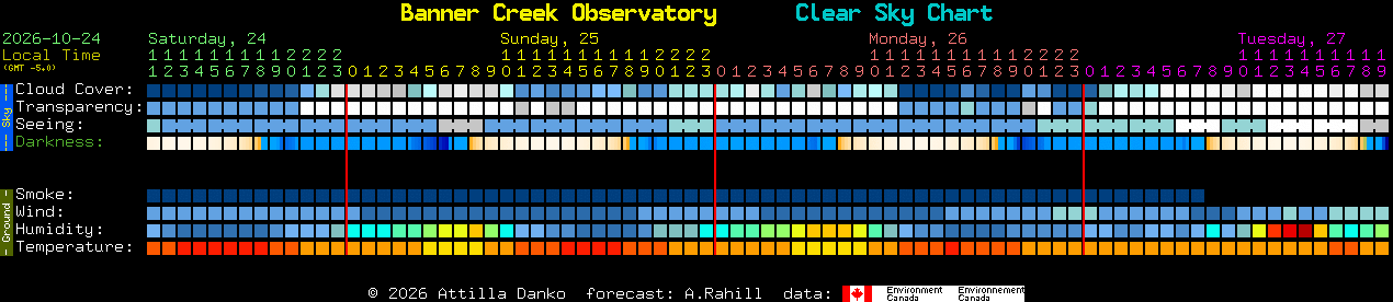 Current forecast for Banner Creek Observatory Clear Sky Chart