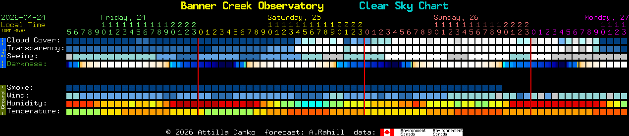 Current forecast for Banner Creek Observatory Clear Sky Chart