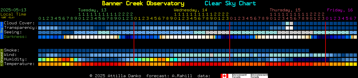 Current forecast for Banner Creek Observatory Clear Sky Chart