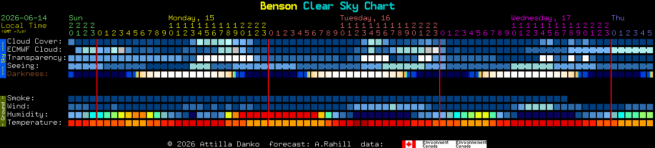 Current forecast for Benson Clear Sky Chart