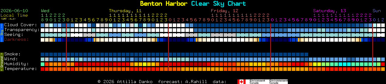 Current forecast for Benton Harbor Clear Sky Chart