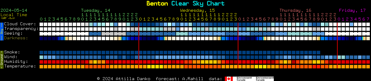 Current forecast for Benton Clear Sky Chart