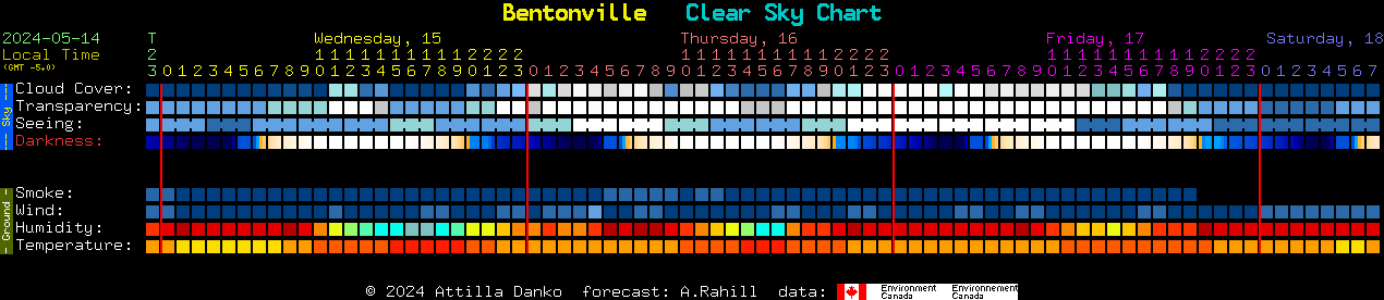 Current forecast for Bentonville Clear Sky Chart