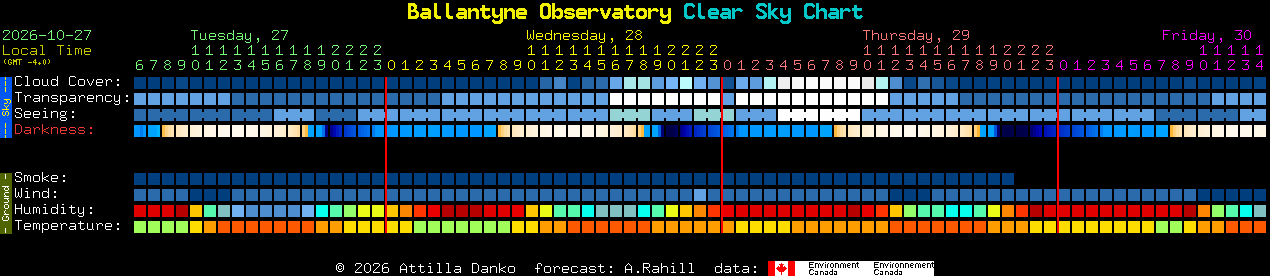 Current forecast for Ballantyne Observatory Clear Sky Chart
