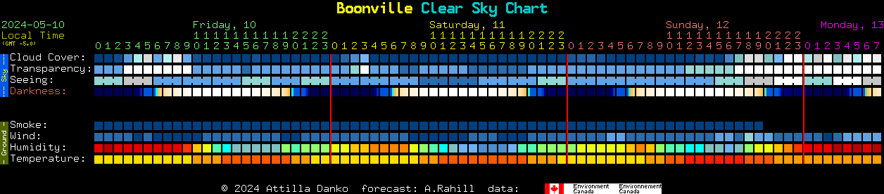 Current forecast for Boonville Clear Sky Chart