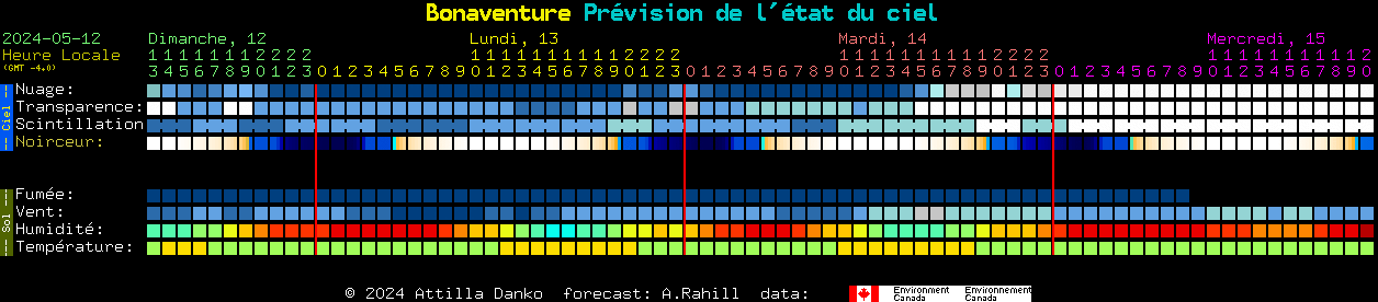 Current forecast for Bonaventure Clear Sky Chart