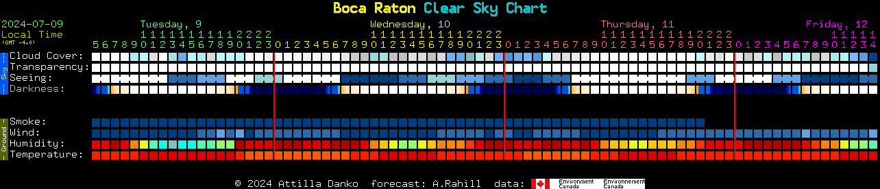 Current forecast for Boca Raton Clear Sky Chart