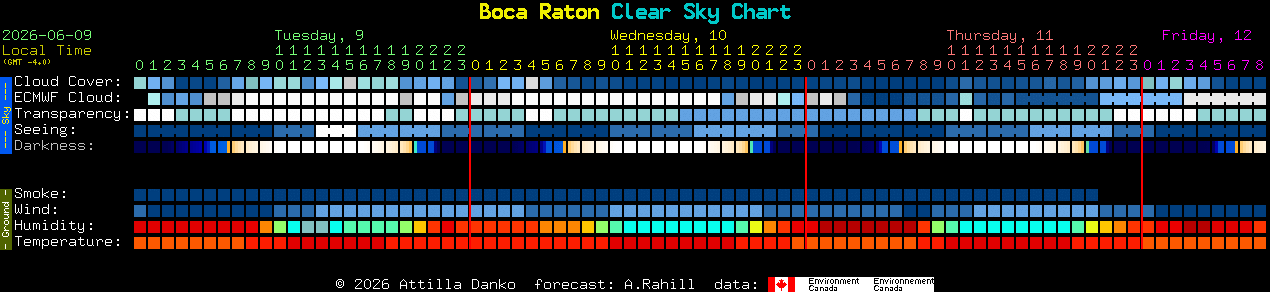 Current forecast for Boca Raton Clear Sky Chart