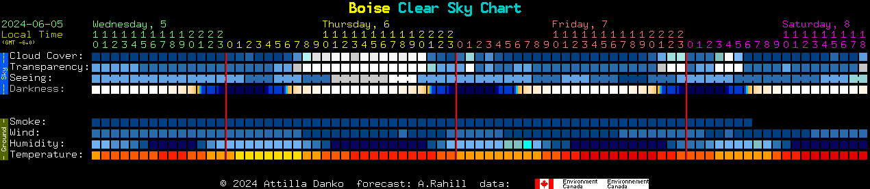 Current forecast for Boise Clear Sky Chart