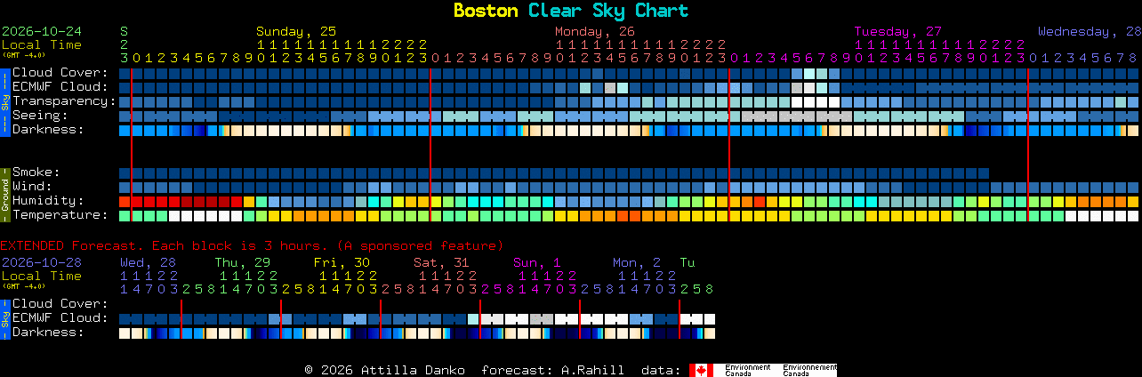 Current forecast for Boston Clear Sky Chart