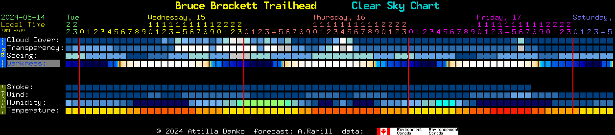 Current forecast for Bruce Brockett Trailhead Clear Sky Chart