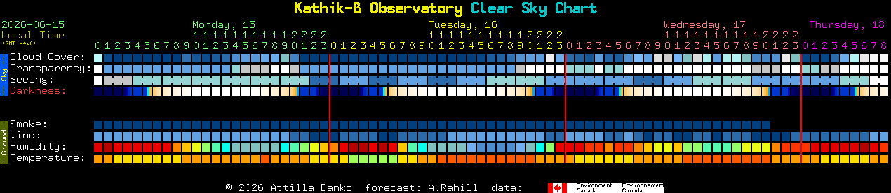 Current forecast for Kathik-B Observatory Clear Sky Chart