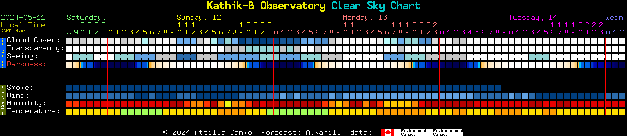 Current forecast for Kathik-B Observatory Clear Sky Chart
