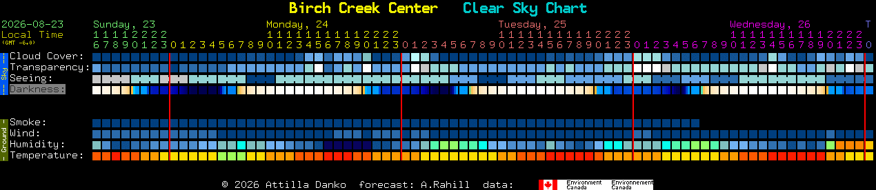 Current forecast for Birch Creek Center Clear Sky Chart