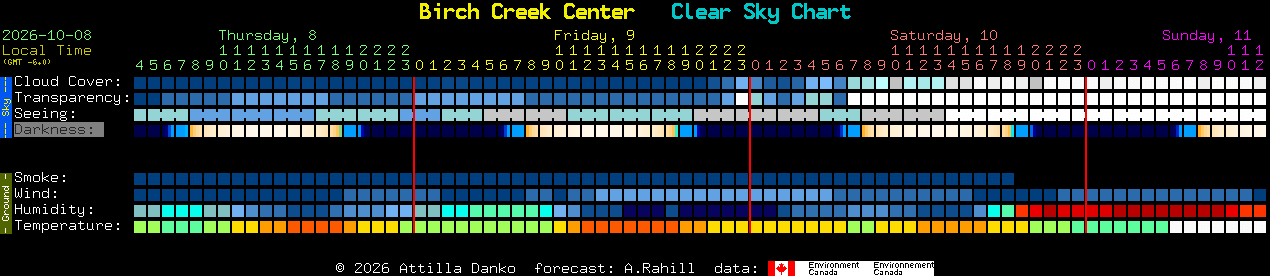 Current forecast for Birch Creek Center Clear Sky Chart