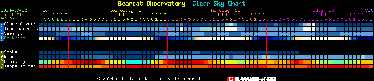 Current forecast for Bearcat Observatory Clear Sky Chart
