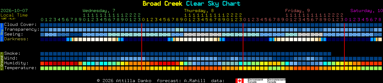 Current forecast for Broad Creek Clear Sky Chart