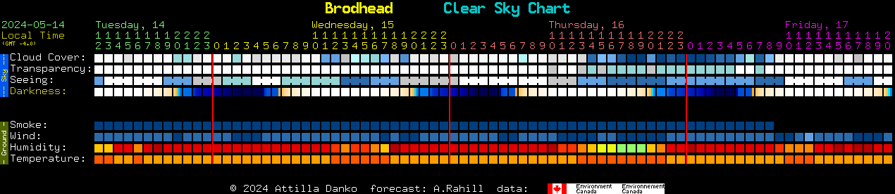 Current forecast for Brodhead Clear Sky Chart