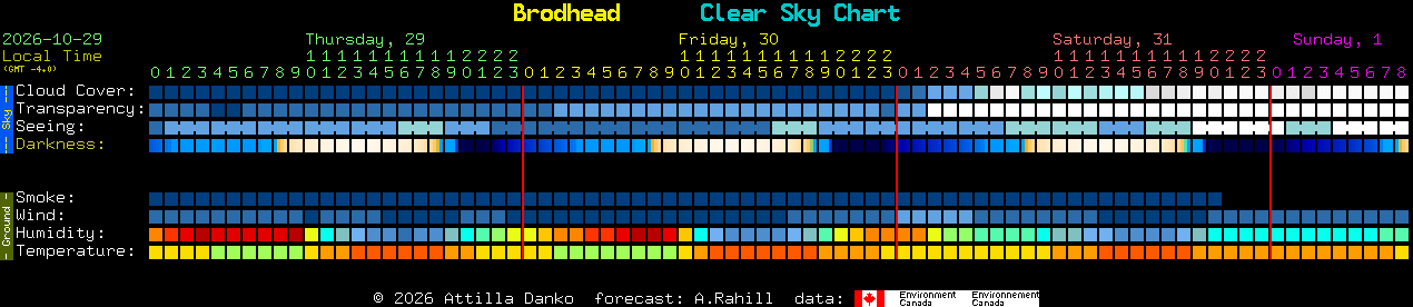 Current forecast for Brodhead Clear Sky Chart