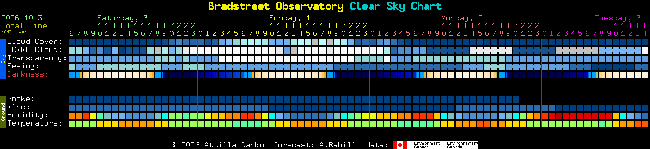 Current forecast for Bradstreet Observatory Clear Sky Chart