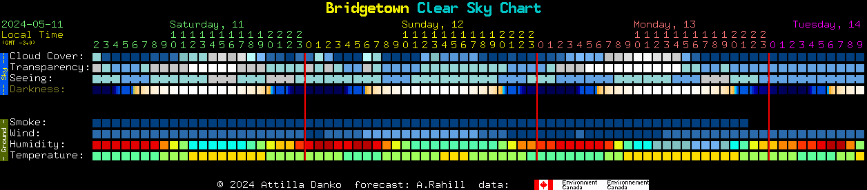 Current forecast for Bridgetown Clear Sky Chart