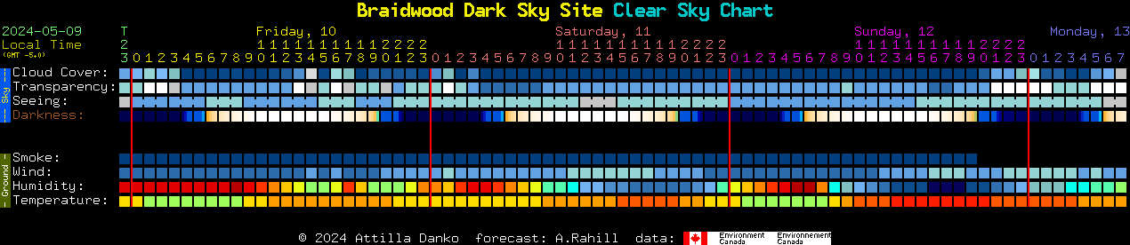 Current forecast for Braidwood Dark Sky Site Clear Sky Chart