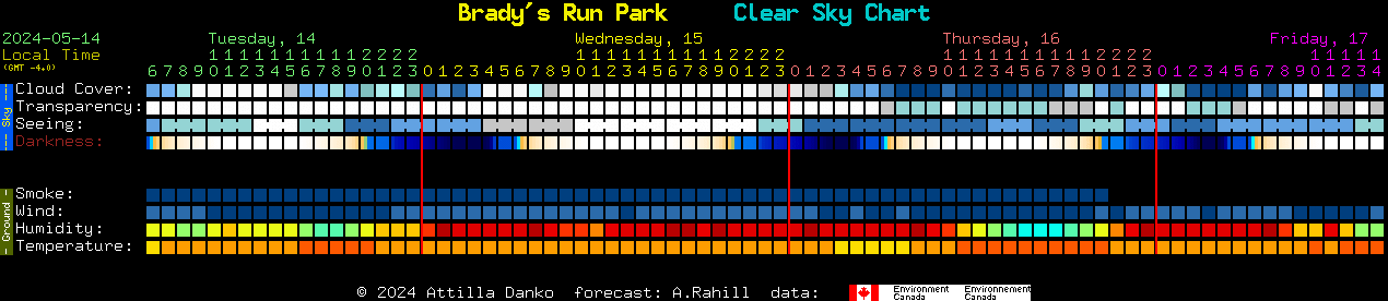 Current forecast for Brady's Run Park Clear Sky Chart