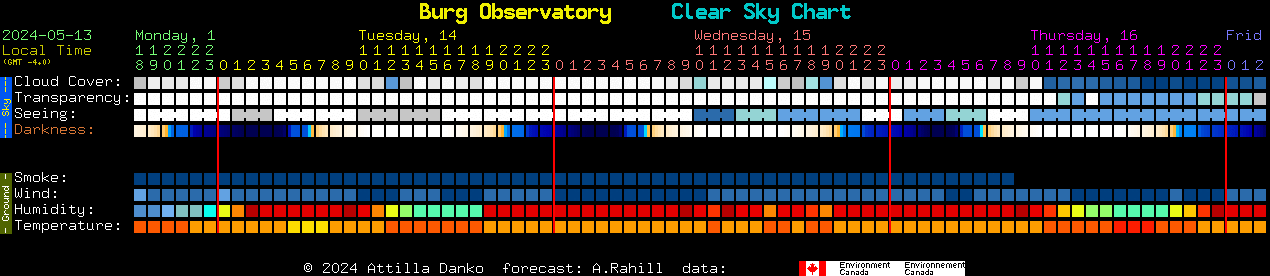 Current forecast for Burg Observatory Clear Sky Chart