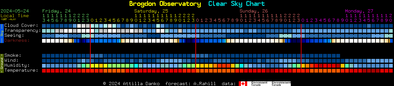 Current forecast for Brogdon Observatory Clear Sky Chart
