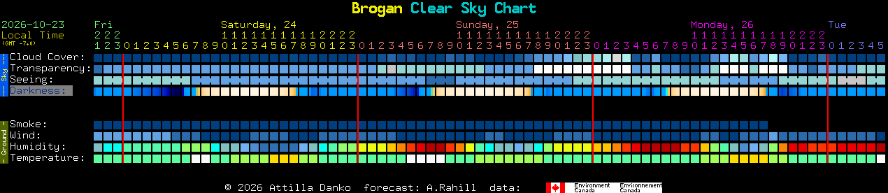 Current forecast for Brogan Clear Sky Chart