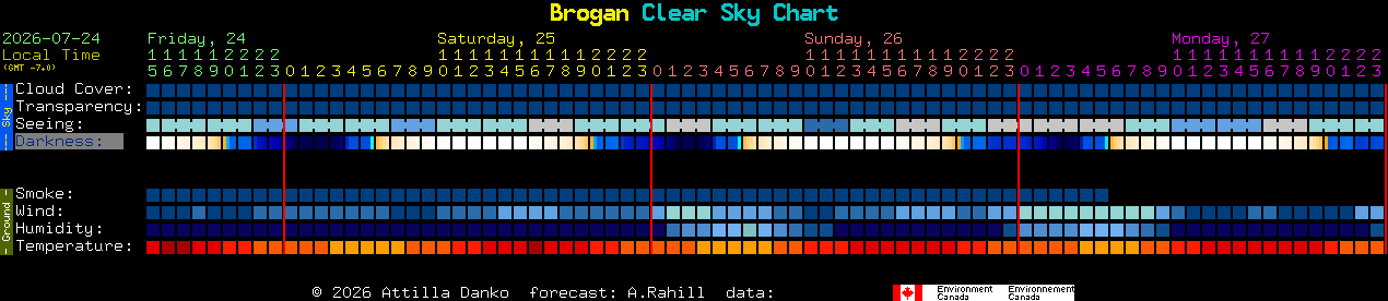 Current forecast for Brogan Clear Sky Chart