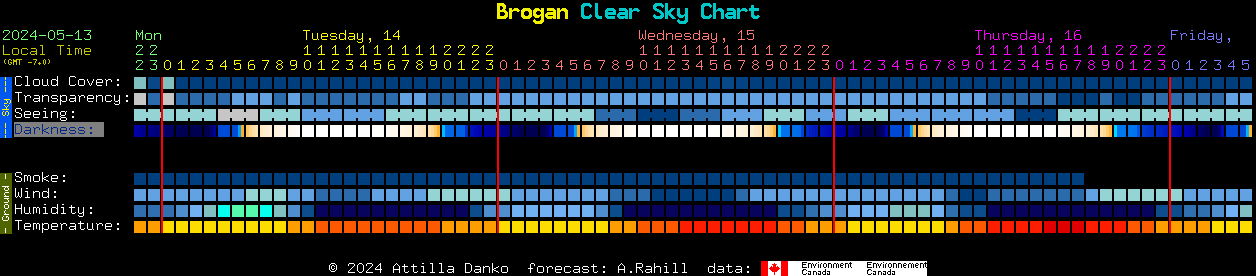 Current forecast for Brogan Clear Sky Chart