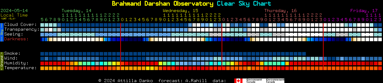 Current forecast for Brahmand Darshan Observatory Clear Sky Chart