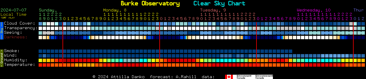 Current forecast for Burke Observatory Clear Sky Chart