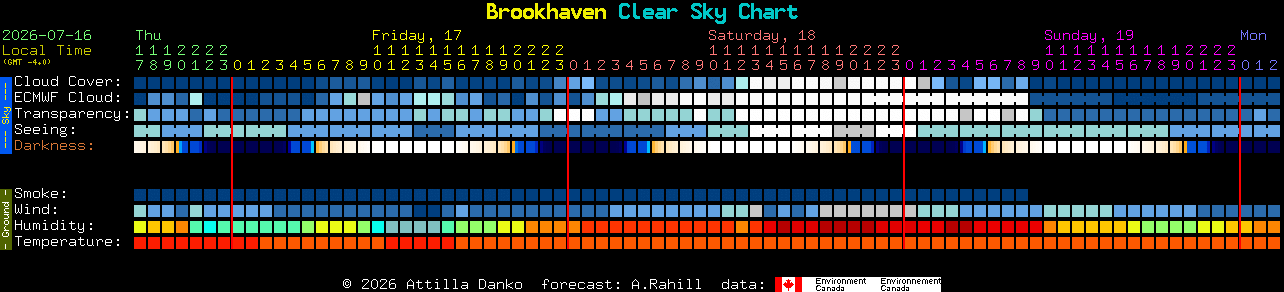 Current forecast for Brookhaven Clear Sky Chart