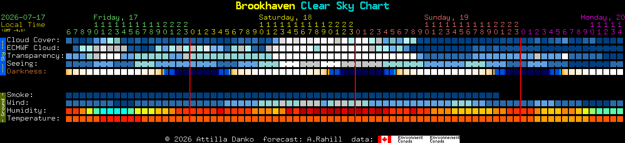 Current forecast for Brookhaven Clear Sky Chart