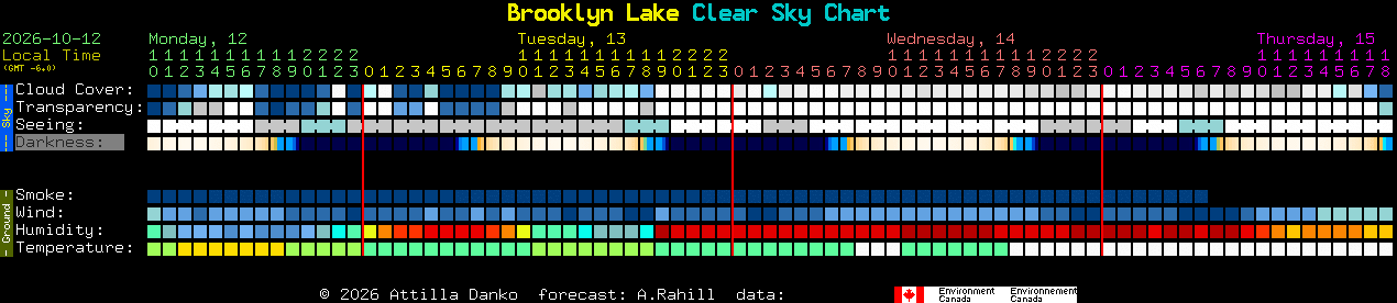 Current forecast for Brooklyn Lake Clear Sky Chart
