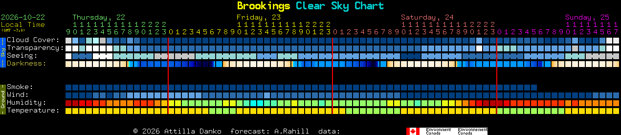 Current forecast for Brookings Clear Sky Chart