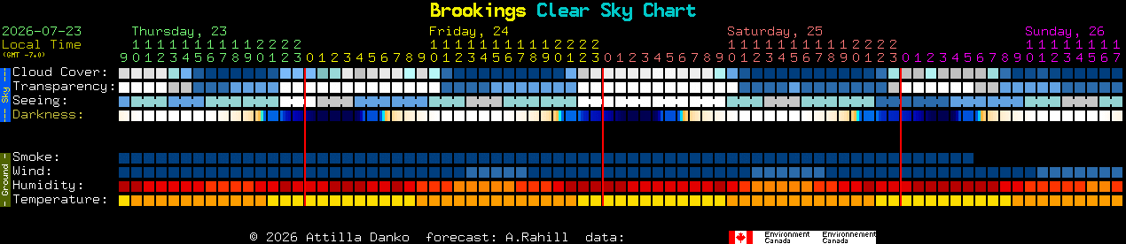 Current forecast for Brookings Clear Sky Chart