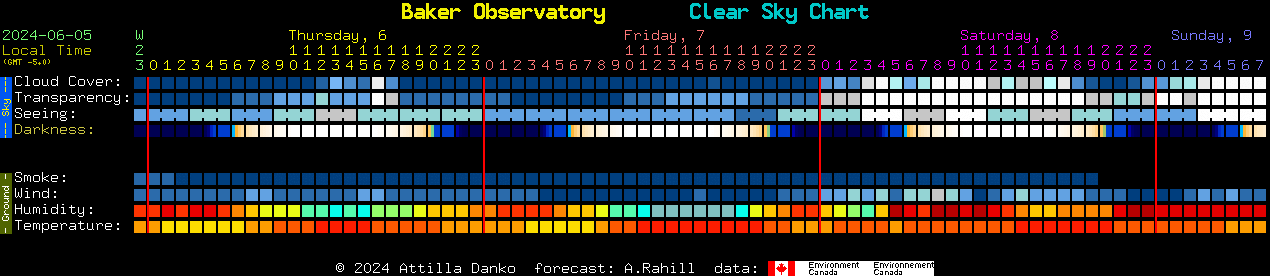 Current forecast for Baker Observatory Clear Sky Chart