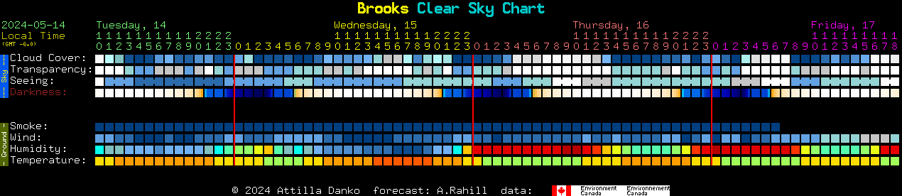 Current forecast for Brooks Clear Sky Chart